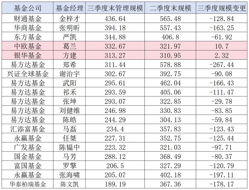 公募“300亿俱乐部”缩水至七位，葛兰、方建管理规模小幅增加