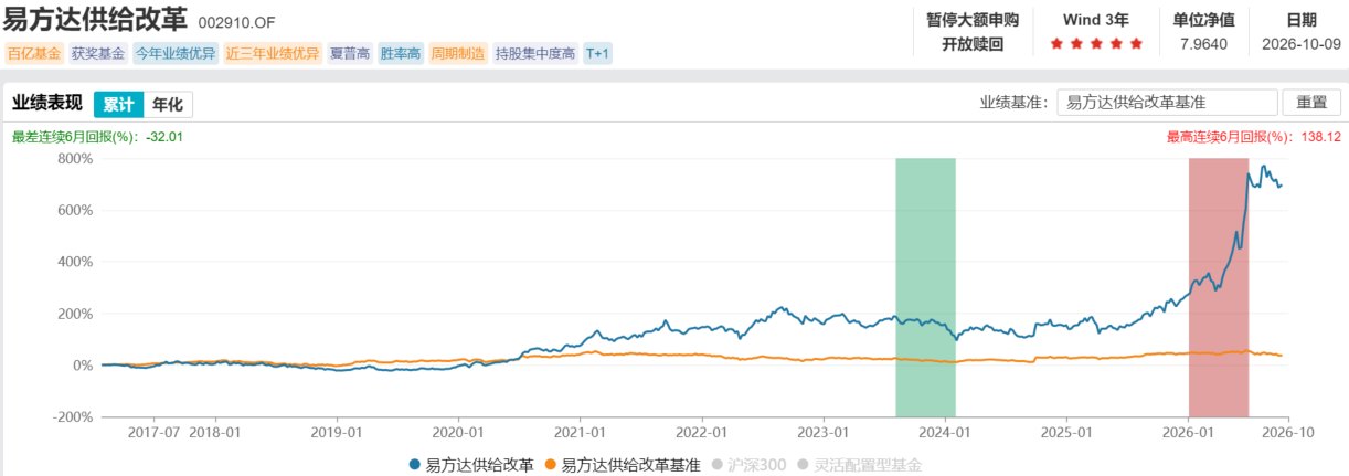 三季度批量基金坐过山车：有精准逃顶 有追高被套