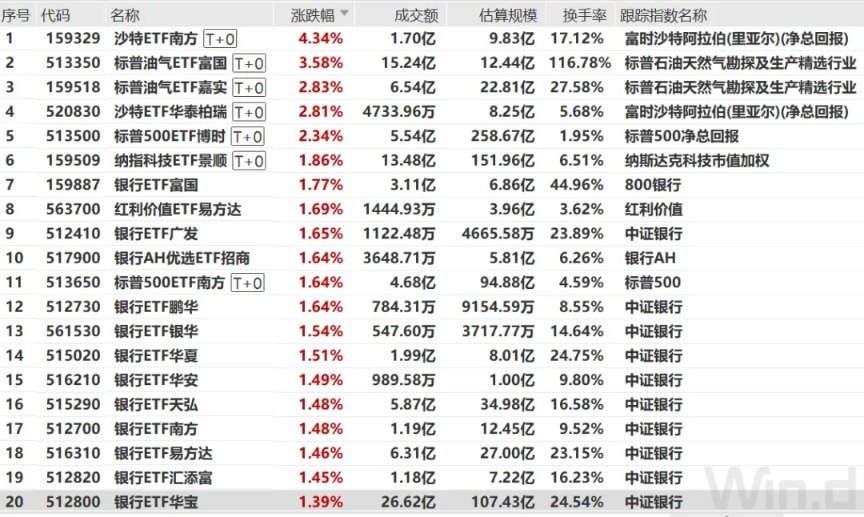 红利资产 崛起！银行、红利主题ETF“霸屏”