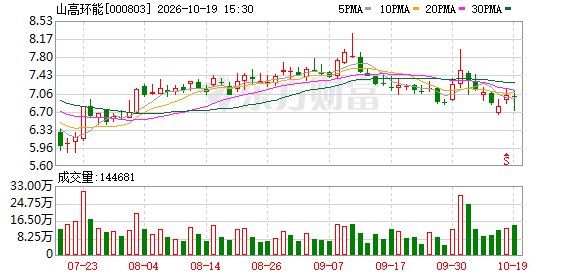 山高环能:山高产投拟认购10880.88万股定增股份